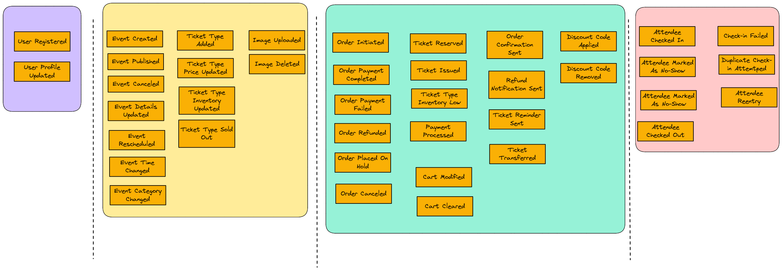 Event storming whiteboard with events grouped into logical boundaries.